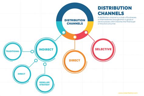 distribution channels in business.